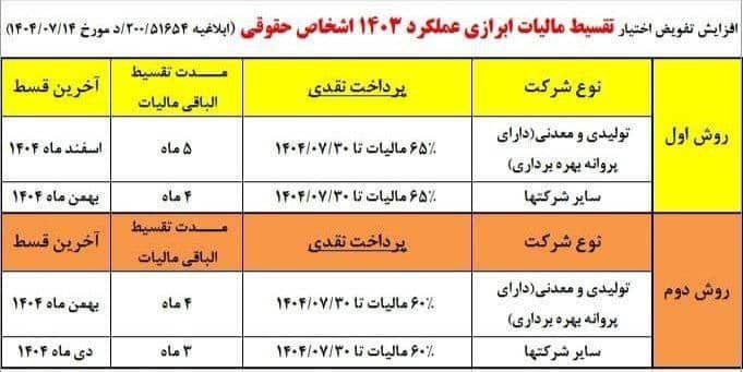 تصویر بخشنامه تقسیط مالیات عملکرد ۱۴۰۳ اشخاص حقوقی با جدول شرایط پرداخت