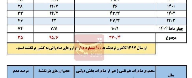 تصویر جدول آمار عدم بازگشت ارز صادراتی از سال ۱۳۹۷ تا ۱۴۰۳ با جزئیات میلیارد دلاری