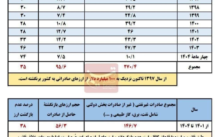 تصویر جدول آمار عدم بازگشت ارز صادراتی از سال ۱۳۹۷ تا ۱۴۰۳ با جزئیات میلیارد دلاری