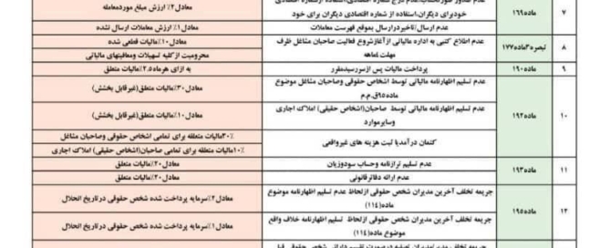 تصویر جدول جرایم مالیاتی اشخاص حقیقی و حقوقی با جزئیات جریمه‌ها