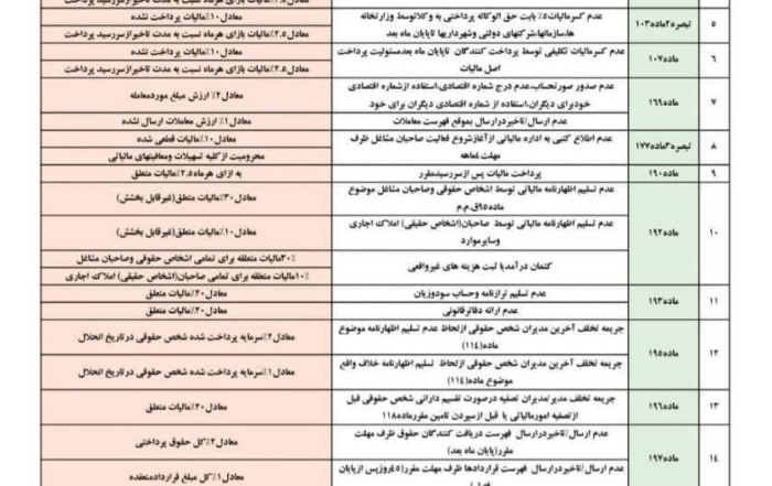 تصویر جدول جرایم مالیاتی اشخاص حقیقی و حقوقی با جزئیات جریمه‌ها
