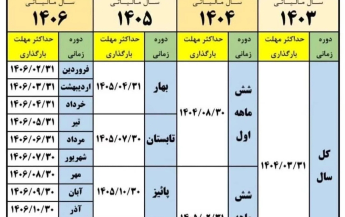جدول زمان‌بندی بارگذاری اطلاعات در سامانه دفاتر الکترونیکی مالیاتی بر اساس پیش‌نویس اصلاحیه آیین‌نامه