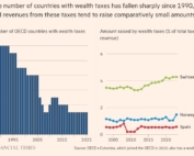 روند کاهشی مالیات بر ثروت در کشورهای OECD از 1990 تاکنون