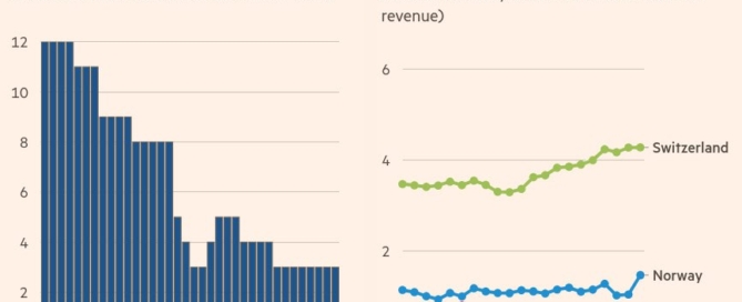 روند کاهشی مالیات بر ثروت در کشورهای OECD از 1990 تاکنون