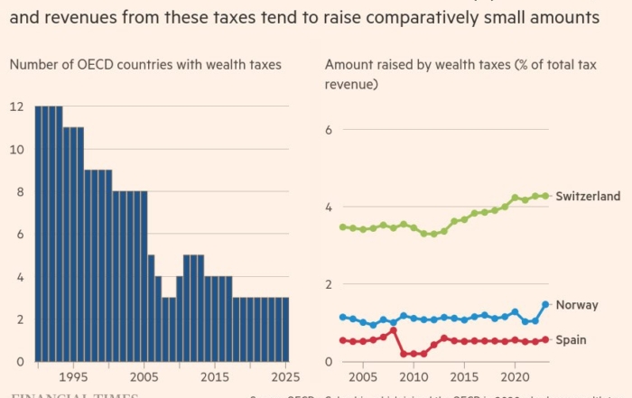روند کاهشی مالیات بر ثروت در کشورهای OECD از 1990 تاکنون