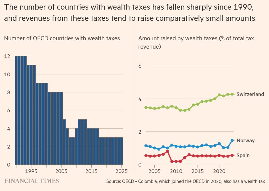روند کاهشی مالیات بر ثروت در کشورهای OECD از 1990 تاکنون روند کاهشی مالیات بر ثروت در کشورهای OECD از 1990 تاکنون