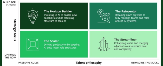 ماتریس چهار مسیر استراتژیک سازمان‌ها در مواجهه با هوش مصنوعی بر اساس تحلیل BCG
