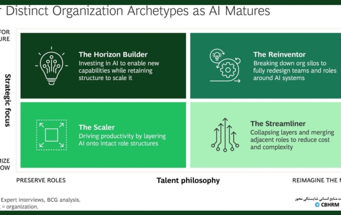 ماتریس چهار مسیر استراتژیک سازمان‌ها در مواجهه با هوش مصنوعی بر اساس تحلیل BCG
