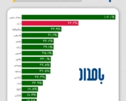 نمودار رتبه‌بندی جهانی تورم مواد غذایی - ایران در رتبه دوم با نرخ ۶۴.۲ درصد