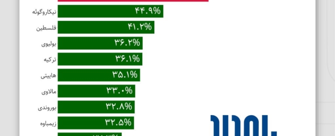 نمودار رتبه‌بندی جهانی تورم مواد غذایی - ایران در رتبه دوم با نرخ ۶۴.۲ درصد
