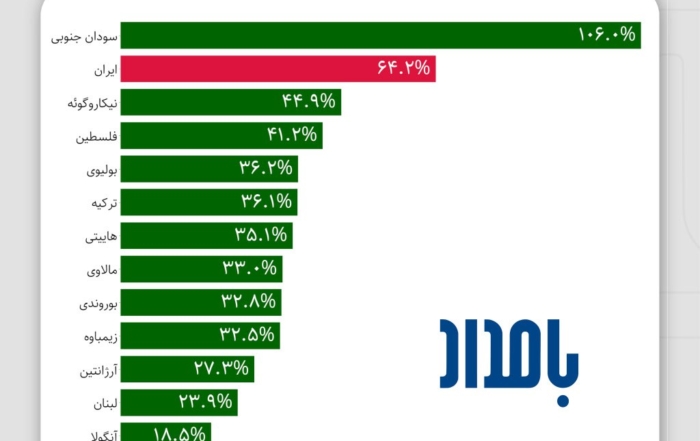 نمودار رتبه‌بندی جهانی تورم مواد غذایی - ایران در رتبه دوم با نرخ ۶۴.۲ درصد