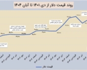 نمودار رشد ۱۵۸ درصدی قیمت دلار در دوره مدیریت محمدرضا فرزین در بانک مرکزی