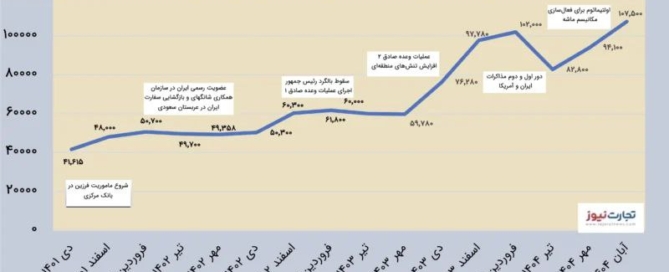 نمودار رشد ۱۵۸ درصدی قیمت دلار در دوره مدیریت محمدرضا فرزین در بانک مرکزی