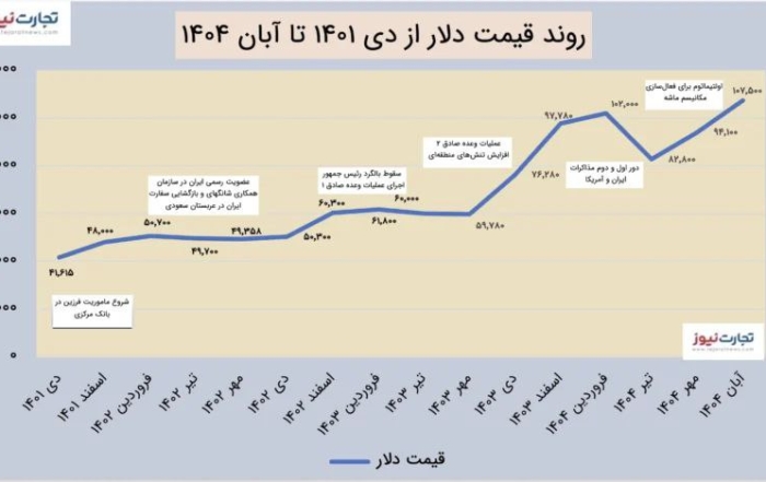 نمودار رشد ۱۵۸ درصدی قیمت دلار در دوره مدیریت محمدرضا فرزین در بانک مرکزی
