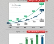 نمودار رشد ۴۳ درصدی درآمدهای مالیاتی ایران در پنج سال اخیر از ۱۳۹۹ تا ۱۴۰۳