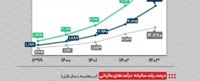 نمودار رشد ۴۳ درصدی درآمدهای مالیاتی ایران در پنج سال اخیر از ۱۳۹۹ تا ۱۴۰۳