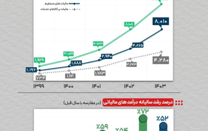 نمودار رشد ۴۳ درصدی درآمدهای مالیاتی ایران در پنج سال اخیر از ۱۳۹۹ تا ۱۴۰۳