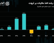 نمودار روند رشد اخذ مالیات بر ثروت در ایران بر اساس آمار سازمان امور مالیاتی