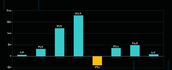 نمودار روند رشد اخذ مالیات بر ثروت در ایران بر اساس آمار سازمان امور مالیاتی