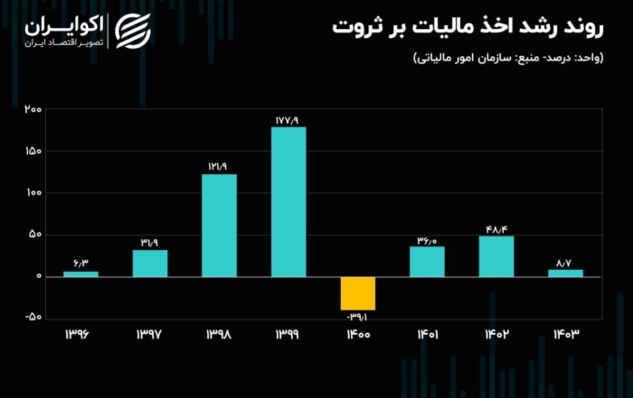 نمودار روند رشد اخذ مالیات بر ثروت در ایران بر اساس آمار سازمان امور مالیاتی