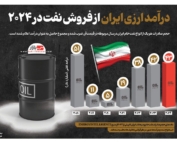 گراف درآمد ارزی ایران از فروش نفت از سال ۲۰۱۸ تا ۲۰۲۴ بر اساس آمار بین‌المللی