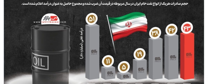 گراف درآمد ارزی ایران از فروش نفت از سال ۲۰۱۸ تا ۲۰۲۴ بر اساس آمار بین‌المللی