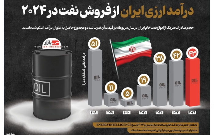 گراف درآمد ارزی ایران از فروش نفت از سال ۲۰۱۸ تا ۲۰۲۴ بر اساس آمار بین‌المللی