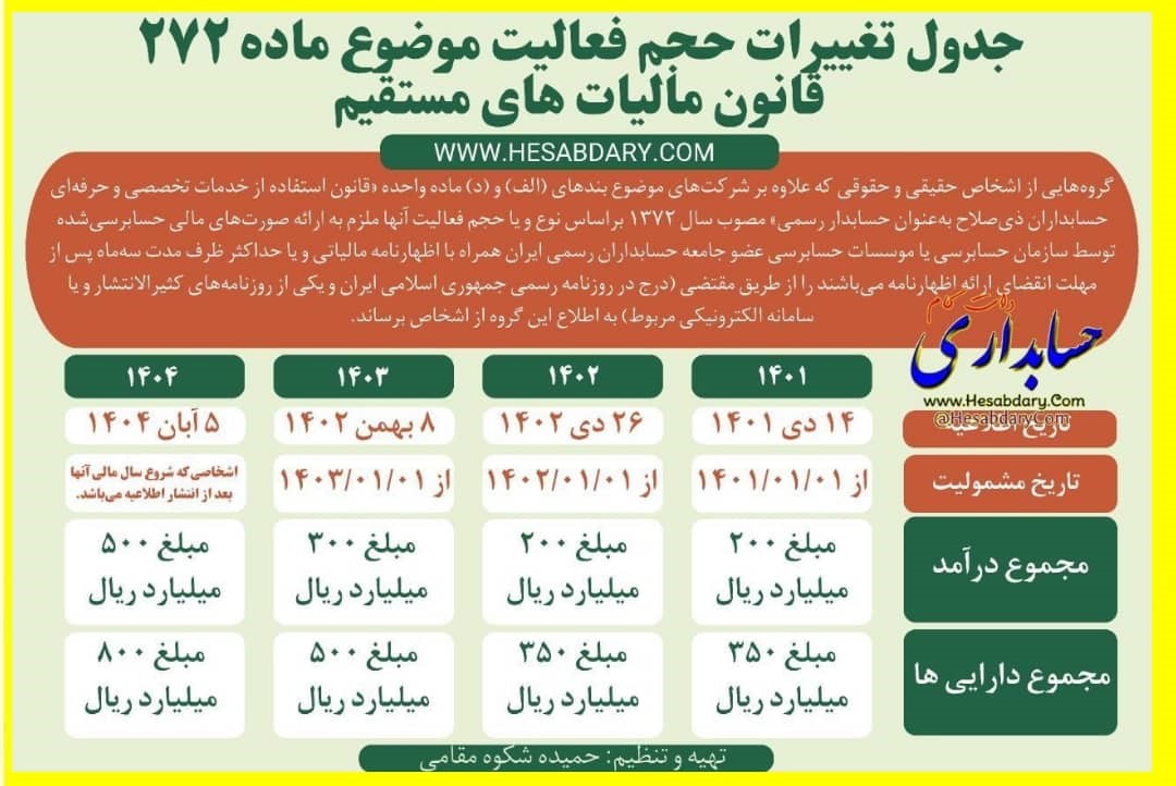 جدول تغییرات حجم فعالیت موضوع ماده 272 قانون مالیات های مستقیم برای اشخاص مشمول حسابرسی جدول تغییرات حجم فعالیت موضوع ماده 272 قانون مالیات های مستقیم برای اشخاص مشمول حسابرسی