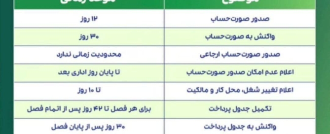 جدول ۹ موعد زمانی مهم و حیاتی در سامانه مودیان مالیاتی