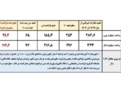 اینفوگرافیک آمار عدم بازگشت ارز صادراتی از سال ۱۳۹۷ تا آذر ۱۴۰۴ به میزان ۱۱۶ میلیارد دلار