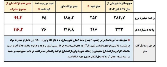 اینفوگرافیک آمار عدم بازگشت ارز صادراتی از سال ۱۳۹۷ تا آذر ۱۴۰۴ به میزان ۱۱۶ میلیارد دلار