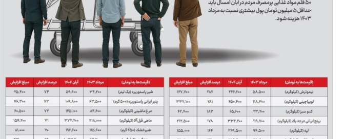 جدول افزایش قیمت ۸۹ درصدی مواد غذایی از مرداد ۱۴۰۳ تا آبان ۱۴۰۴ - گزارش مرکز آمار