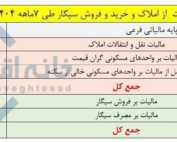 مقایسه مالیات وصولی از سیگار و بخش مسکن در هفت‌ماهه ۱۴۰۴