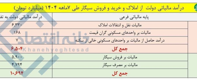 مقایسه مالیات وصولی از سیگار و بخش مسکن در هفت‌ماهه ۱۴۰۴