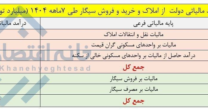 مقایسه مالیات وصولی از سیگار و بخش مسکن در هفت‌ماهه ۱۴۰۴