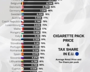 نقشه و نمودار مقایسه‌ای قیمت پاکت سیگار و درصد مالیات آن در کشورهای اتحادیه اروپا