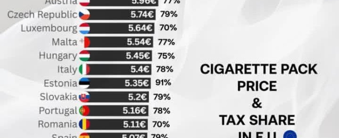 نقشه و نمودار مقایسه‌ای قیمت پاکت سیگار و درصد مالیات آن در کشورهای اتحادیه اروپا