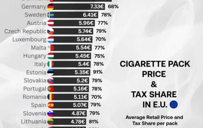 نقشه و نمودار مقایسه‌ای قیمت پاکت سیگار و درصد مالیات آن در کشورهای اتحادیه اروپا