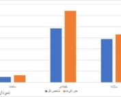 نمودار تورم نقطه‌ای خوراکی‌ها و آشامیدنی‌ها به بالای ۶۴ درصد در مهرماه ۱۴۰۴