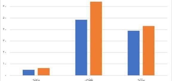 نمودار تورم نقطه‌ای خوراکی‌ها و آشامیدنی‌ها به بالای ۶۴ درصد در مهرماه ۱۴۰۴