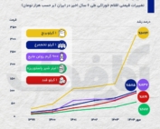 نمودار مقایسه‌ای تورم اقلام اساسی خوراکی در یک بازه ۶ ساله
