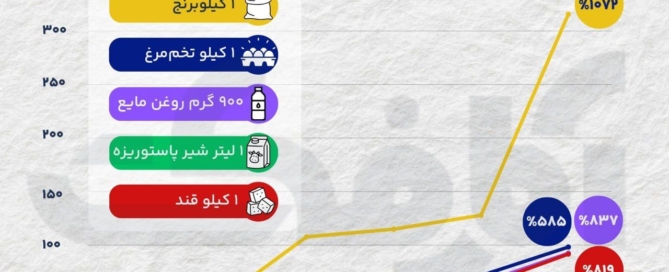 نمودار مقایسه‌ای تورم اقلام اساسی خوراکی در یک بازه ۶ ساله