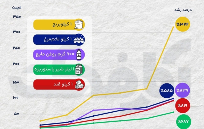 نمودار مقایسه‌ای تورم اقلام اساسی خوراکی در یک بازه ۶ ساله