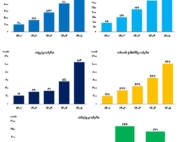 نمودار مقایسه‌ای درصد افزایش انواع مالیات در لایحه بودجه ۱۴۰۵ نسبت به سال قبل