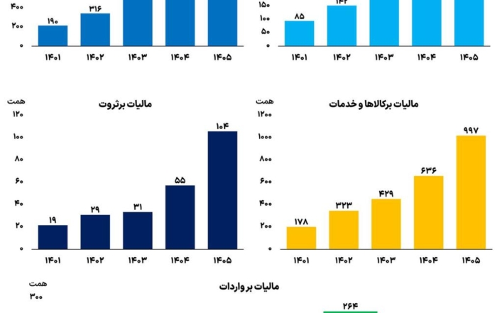 نمودار مقایسه‌ای درصد افزایش انواع مالیات در لایحه بودجه ۱۴۰۵ نسبت به سال قبل