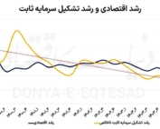 نمودار نزولی روند تشکیل سرمایه ثابت ناخالص در اقتصاد ایران از سال ۱۴۰۰