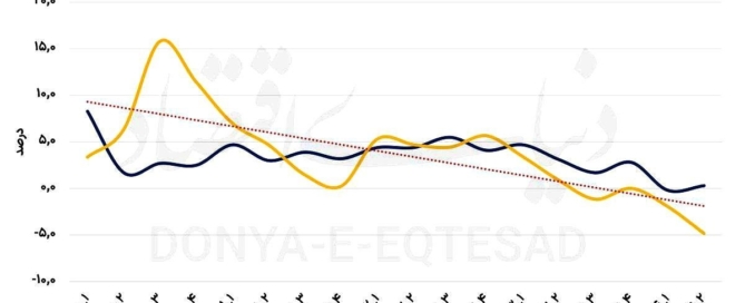 نمودار نزولی روند تشکیل سرمایه ثابت ناخالص در اقتصاد ایران از سال ۱۴۰۰