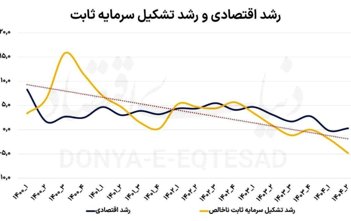 نمودار نزولی روند تشکیل سرمایه ثابت ناخالص در اقتصاد ایران از سال ۱۴۰۰