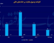 کارنامه وصول مالیات بر خانه‌های خالی و درصد تحقق نیافته آن