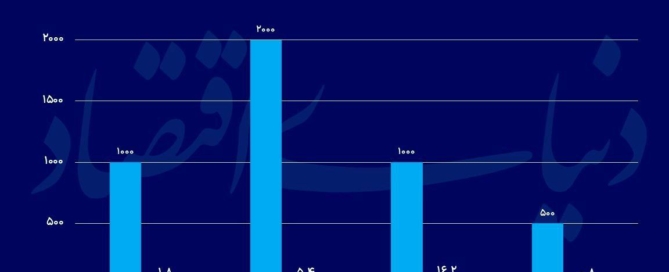 کارنامه وصول مالیات بر خانه‌های خالی و درصد تحقق نیافته آن